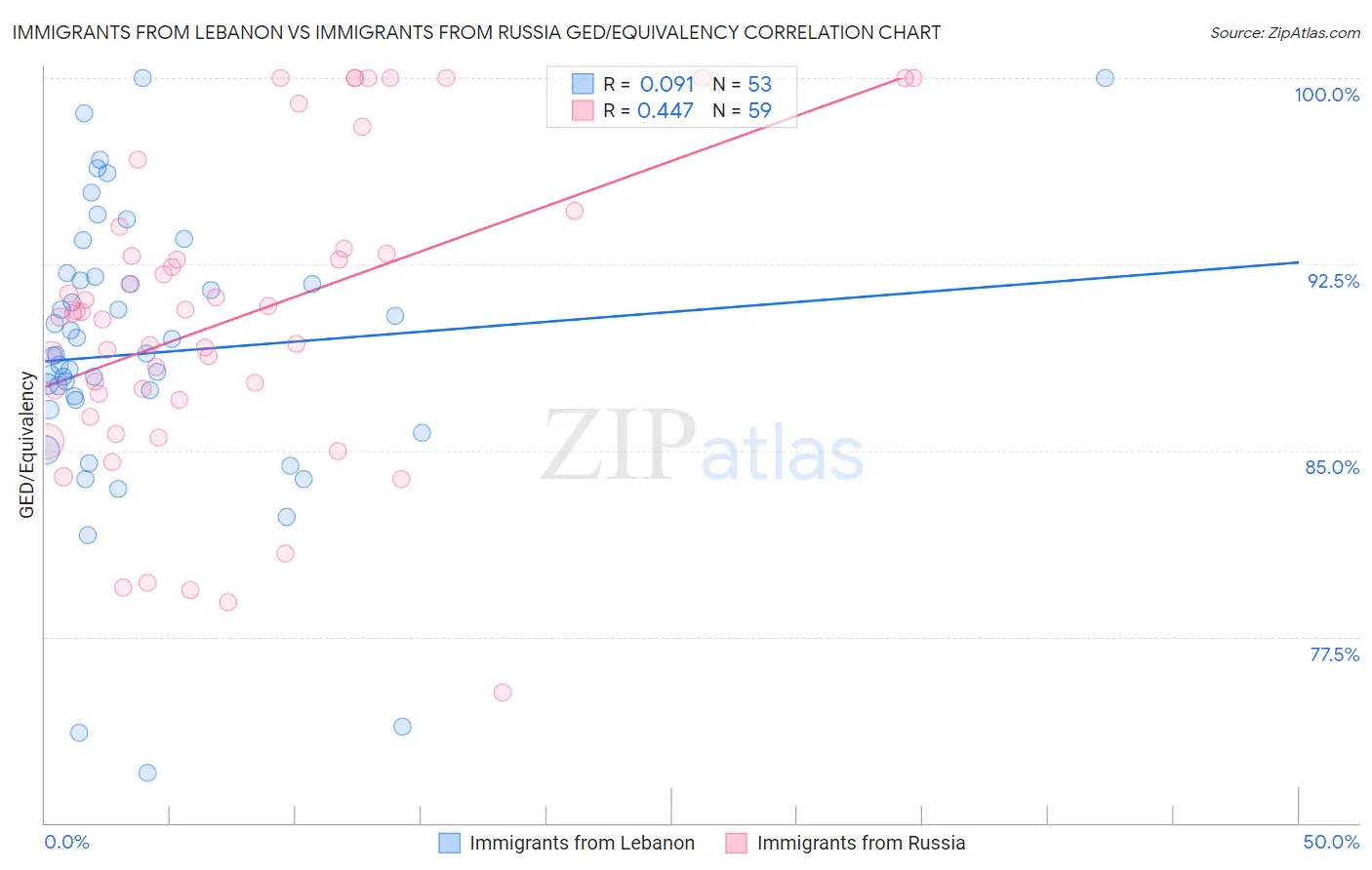 Immigrants from Lebanon vs Immigrants from Russia GED/Equivalency
