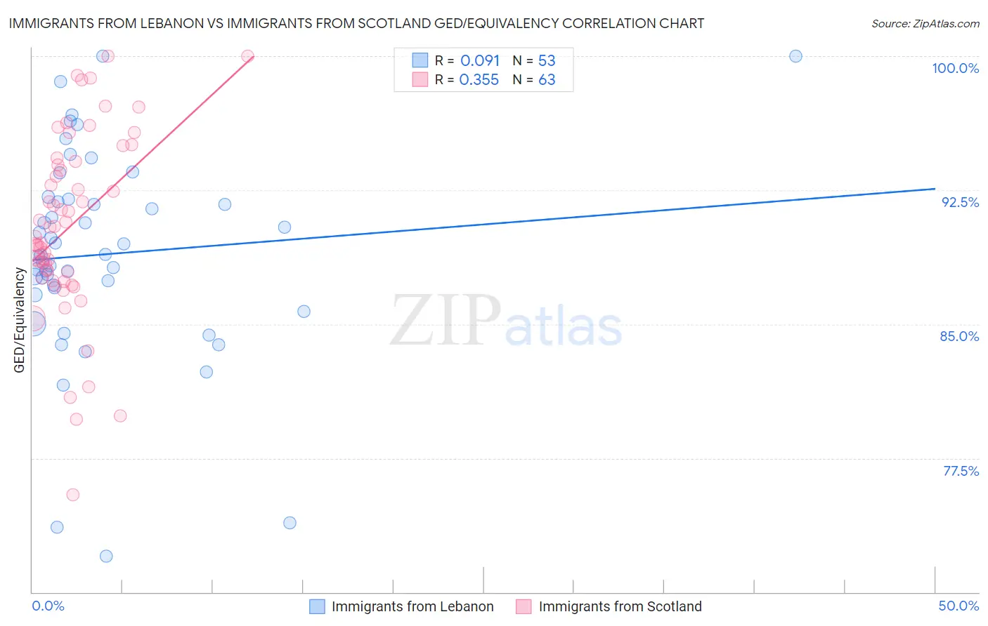 Immigrants from Lebanon vs Immigrants from Scotland GED/Equivalency