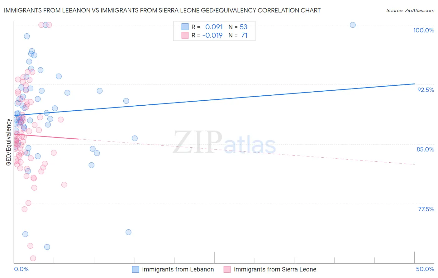 Immigrants from Lebanon vs Immigrants from Sierra Leone GED/Equivalency