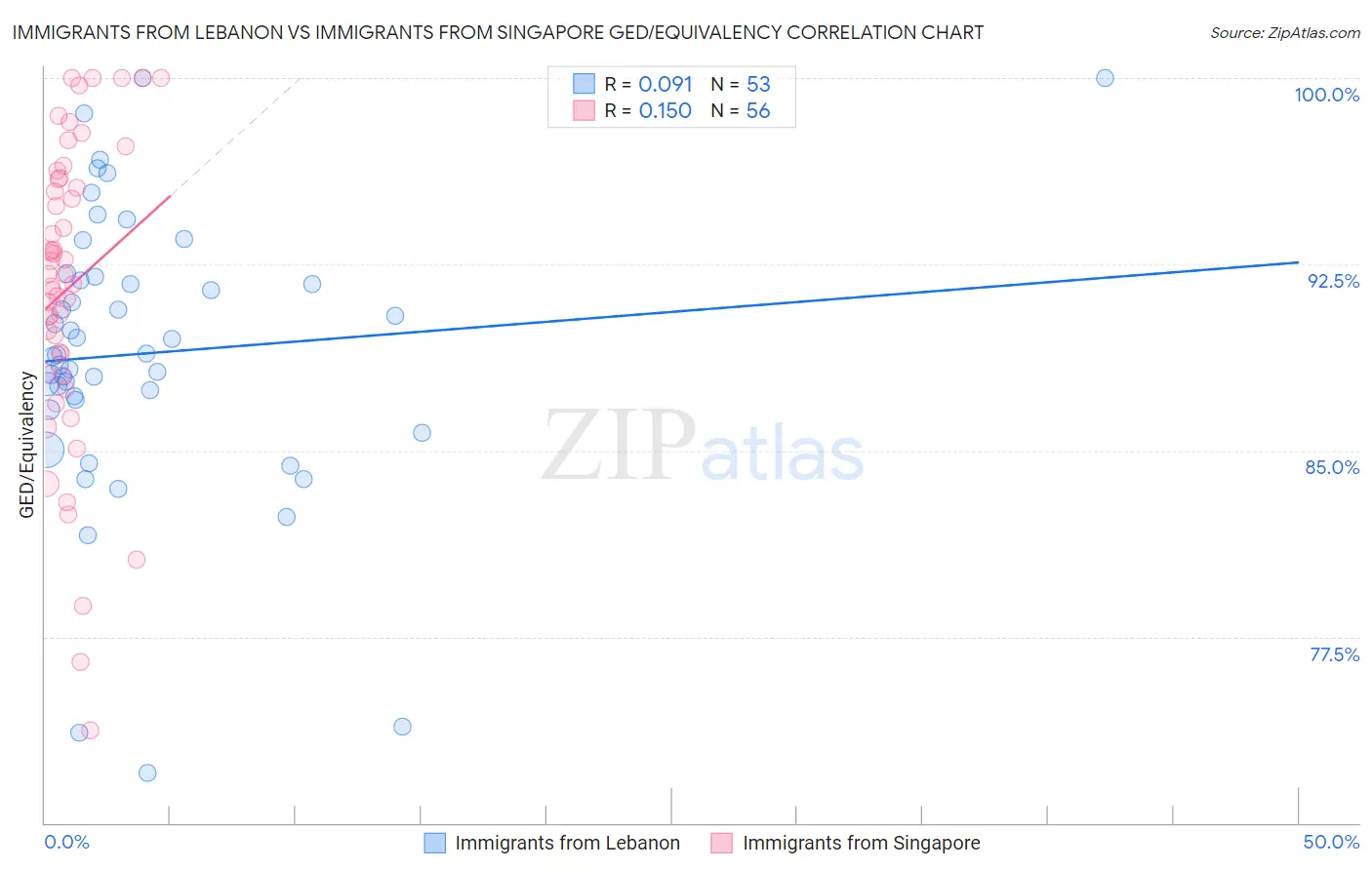 Immigrants from Lebanon vs Immigrants from Singapore GED/Equivalency