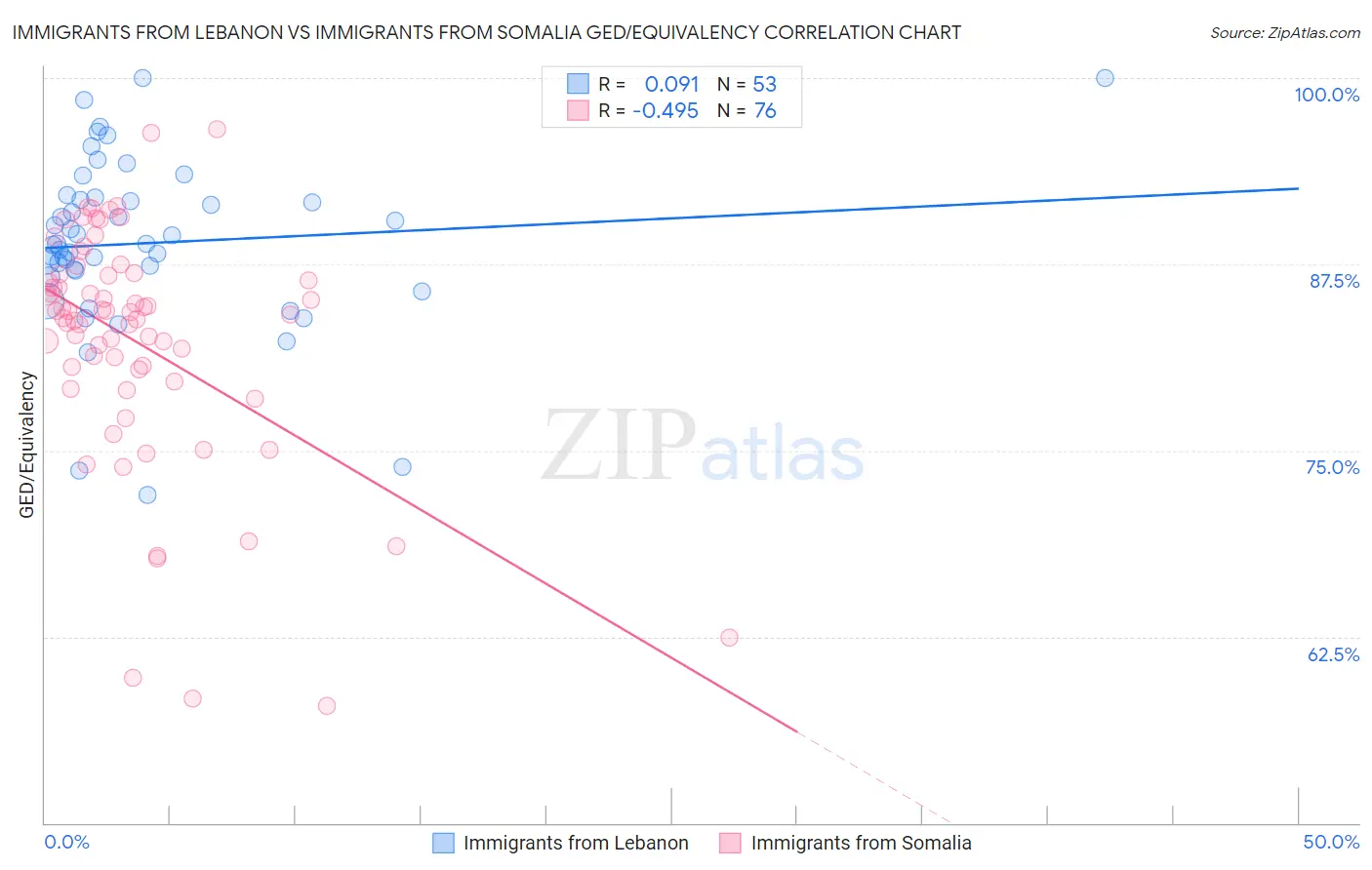 Immigrants from Lebanon vs Immigrants from Somalia GED/Equivalency