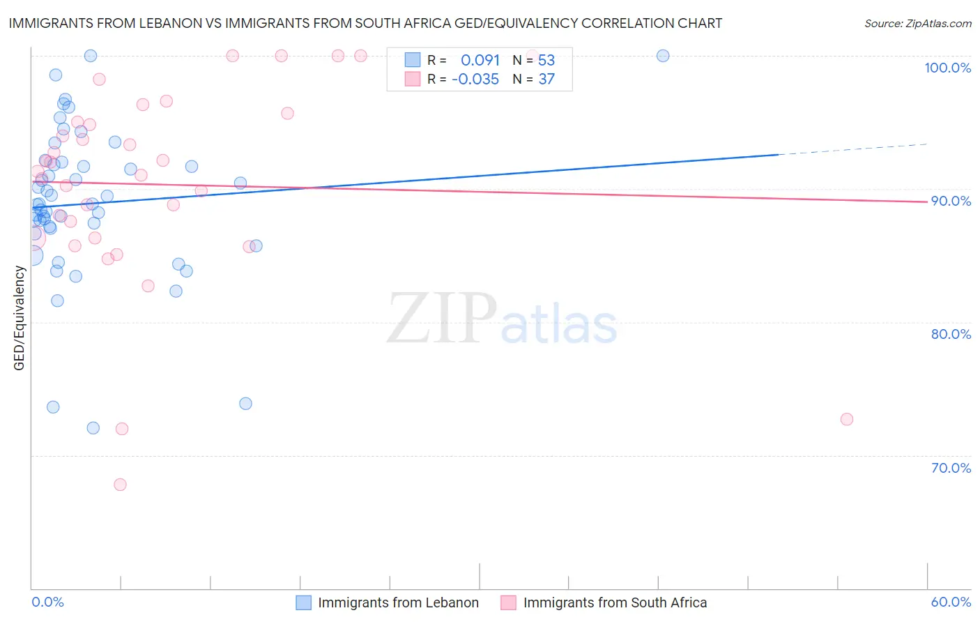 Immigrants from Lebanon vs Immigrants from South Africa GED/Equivalency