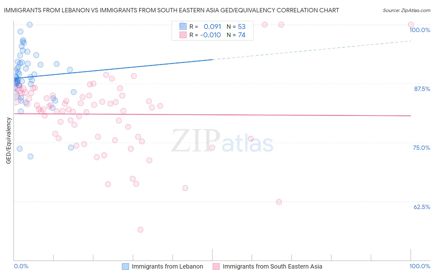 Immigrants from Lebanon vs Immigrants from South Eastern Asia GED/Equivalency