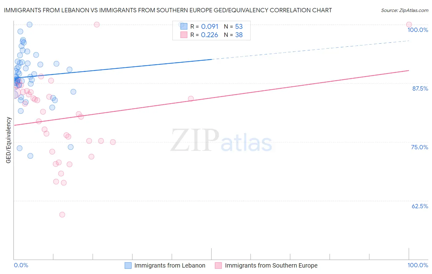 Immigrants from Lebanon vs Immigrants from Southern Europe GED/Equivalency