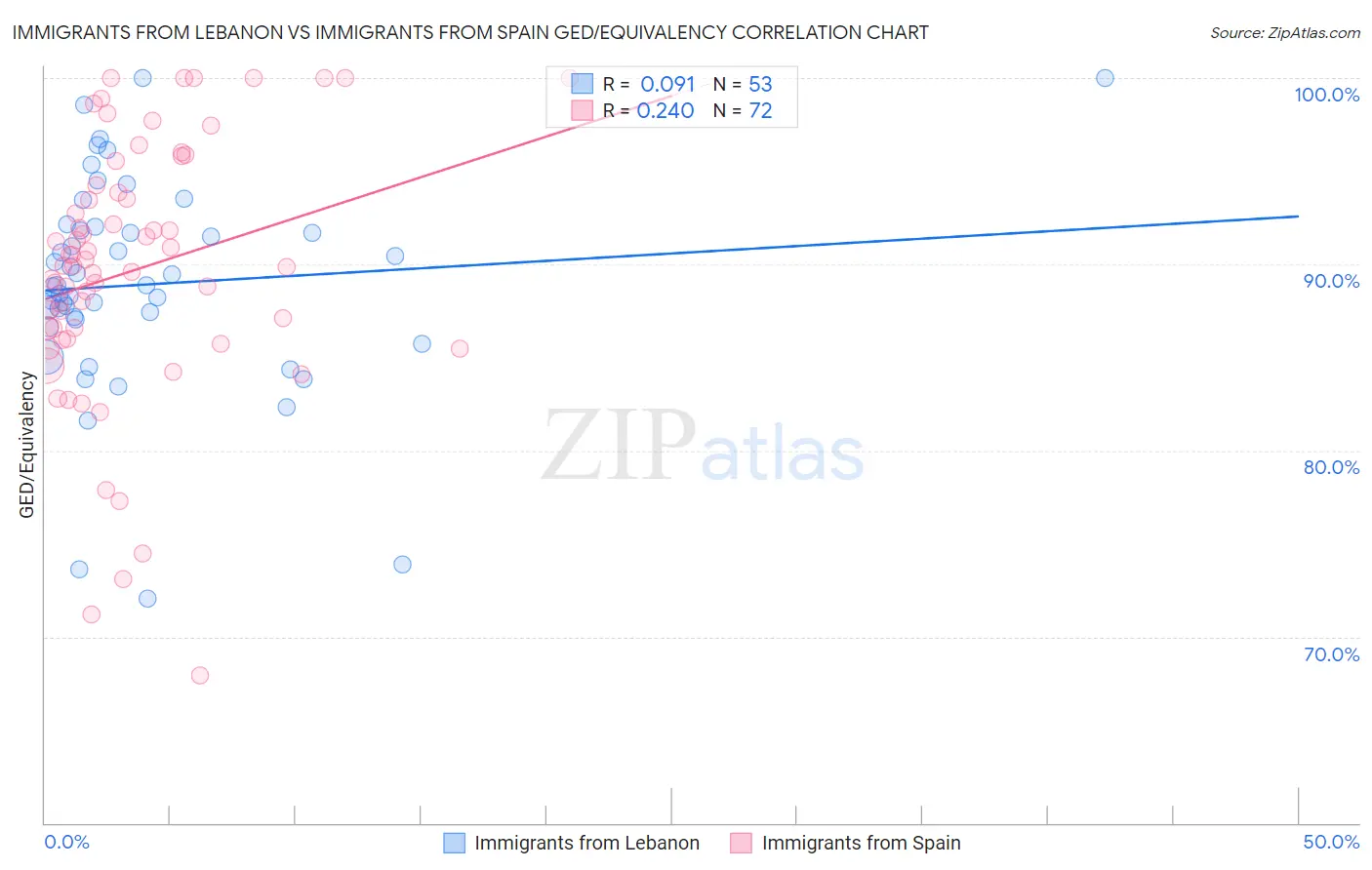 Immigrants from Lebanon vs Immigrants from Spain GED/Equivalency