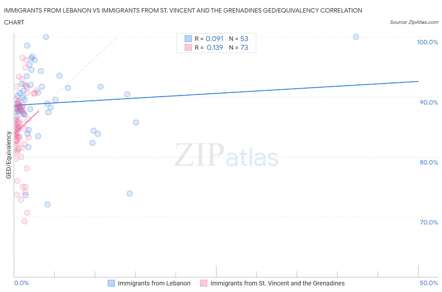 Immigrants from Lebanon vs Immigrants from St. Vincent and the Grenadines GED/Equivalency