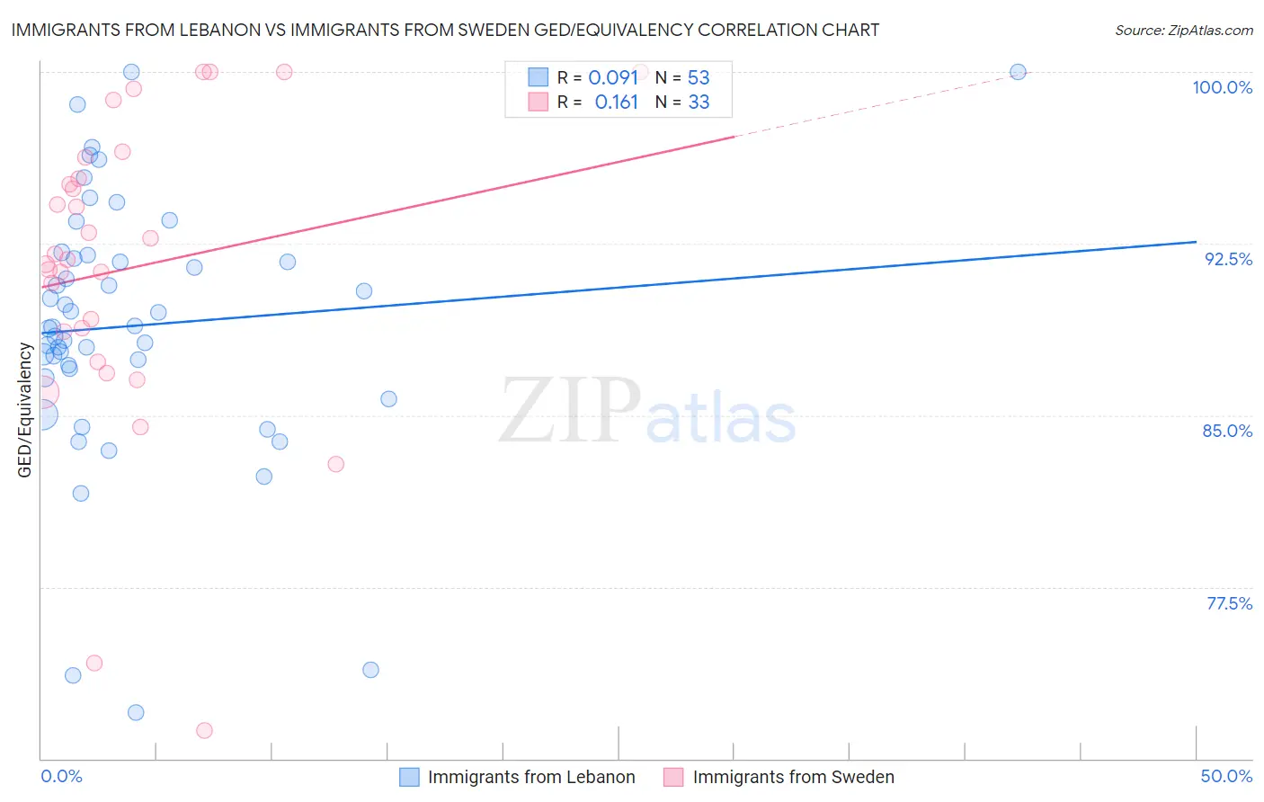 Immigrants from Lebanon vs Immigrants from Sweden GED/Equivalency