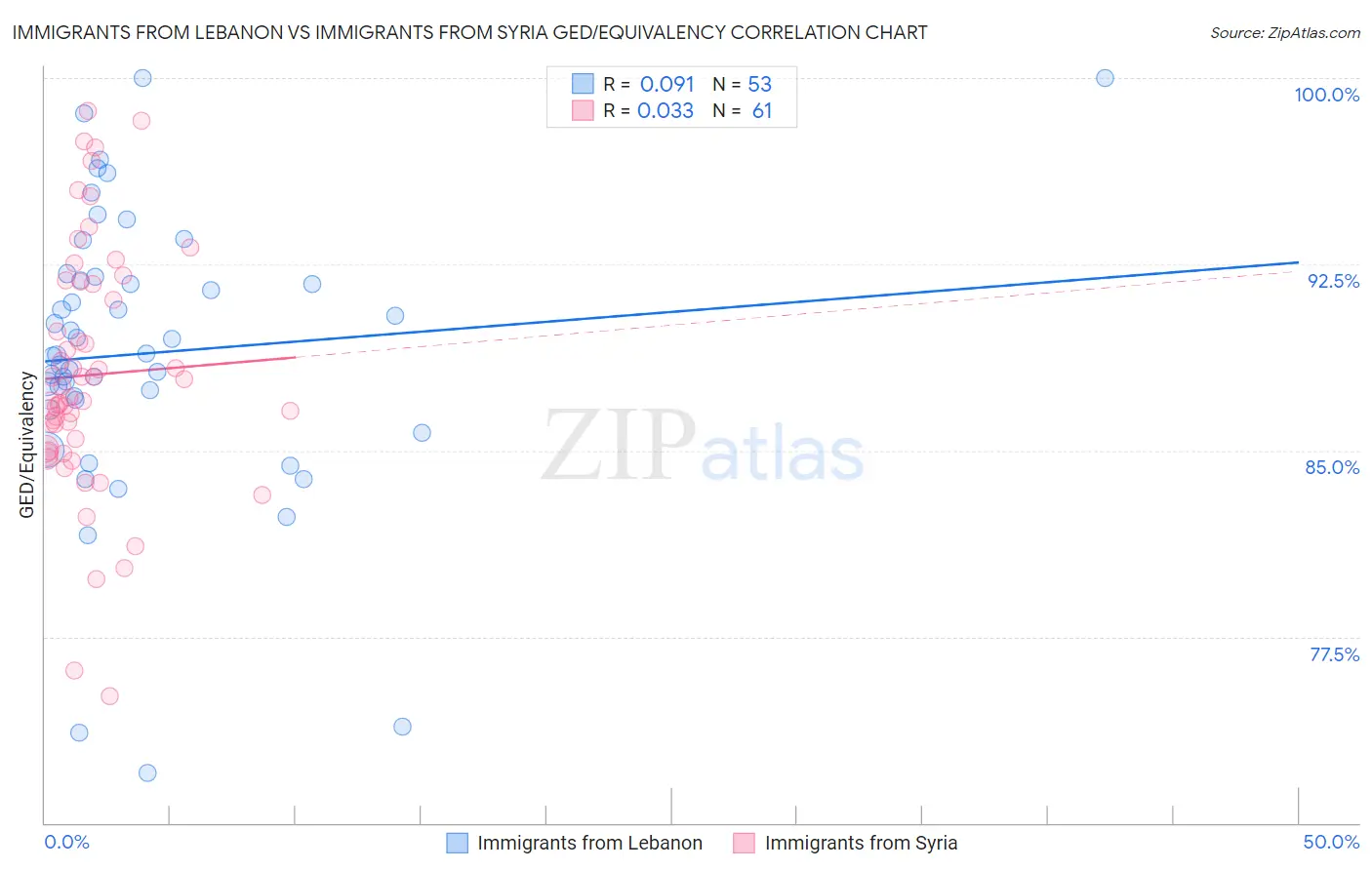 Immigrants from Lebanon vs Immigrants from Syria GED/Equivalency