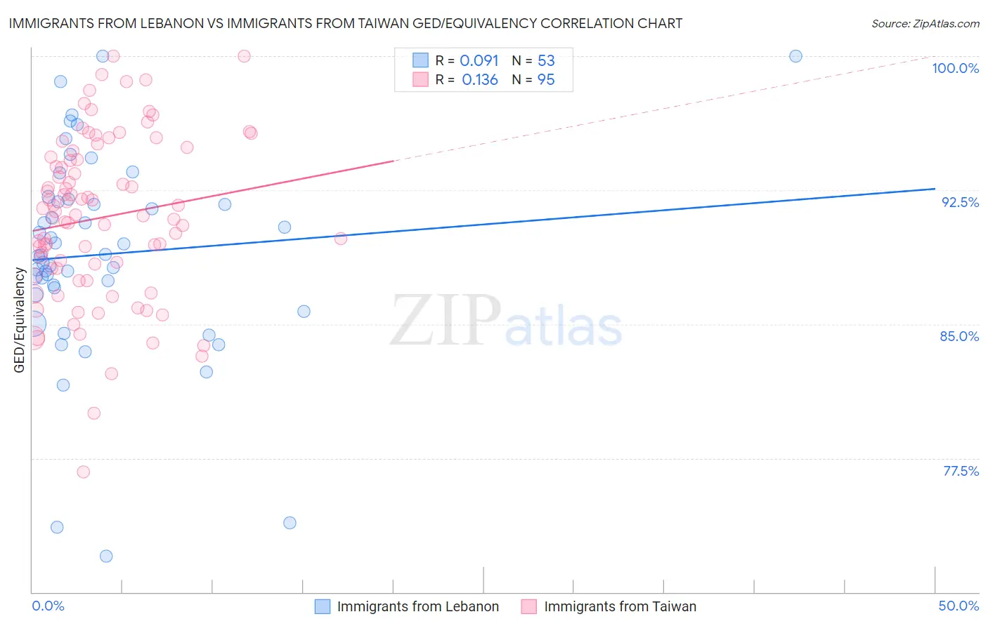 Immigrants from Lebanon vs Immigrants from Taiwan GED/Equivalency