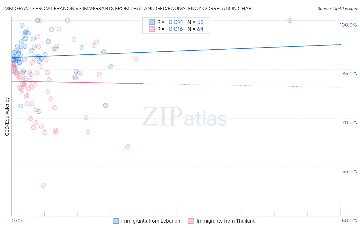 Immigrants from Lebanon vs Immigrants from Thailand GED/Equivalency