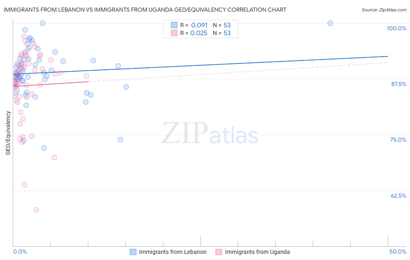 Immigrants from Lebanon vs Immigrants from Uganda GED/Equivalency