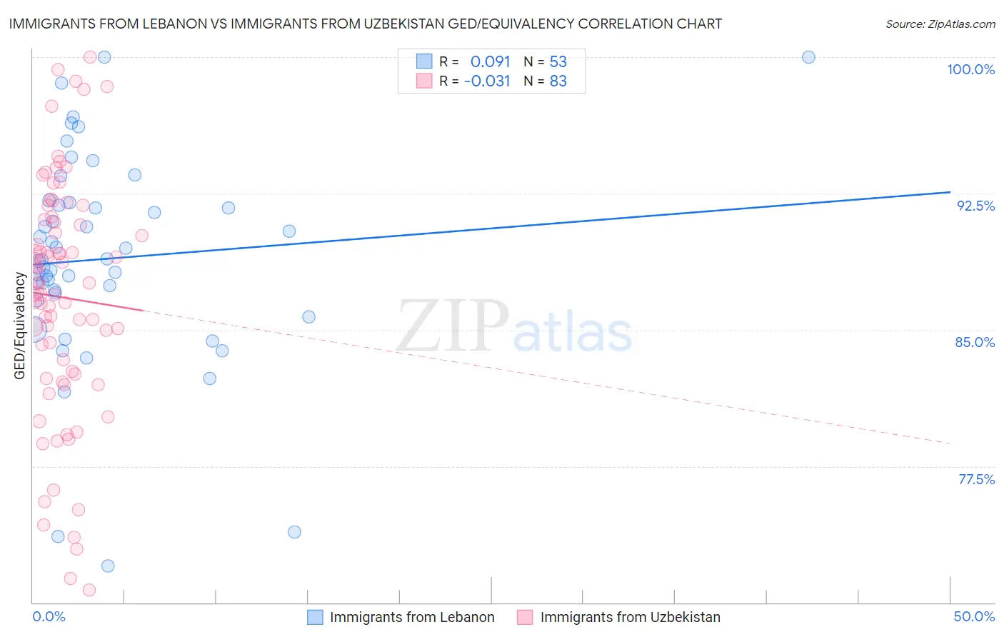 Immigrants from Lebanon vs Immigrants from Uzbekistan GED/Equivalency