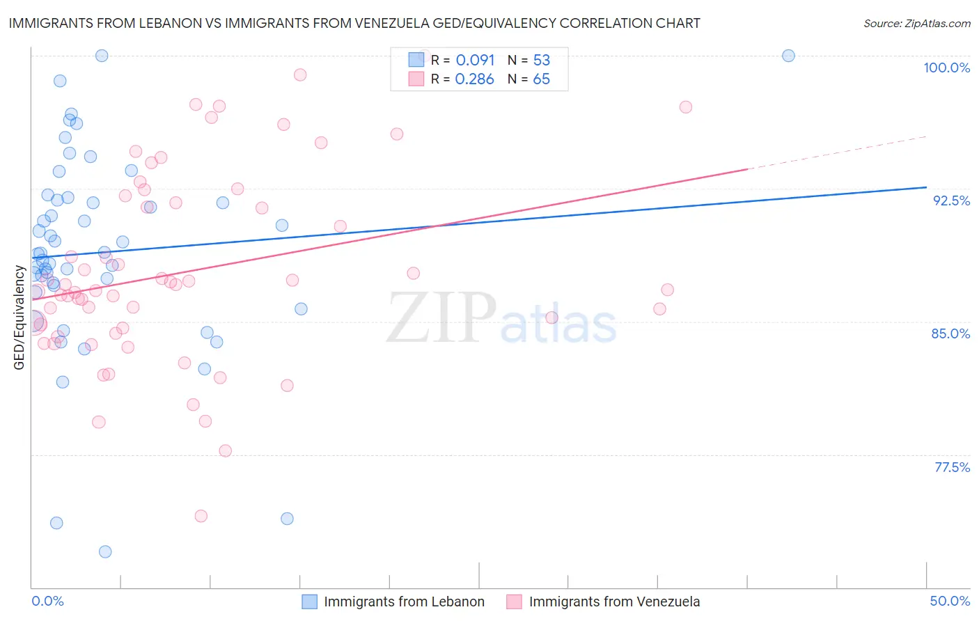 Immigrants from Lebanon vs Immigrants from Venezuela GED/Equivalency
