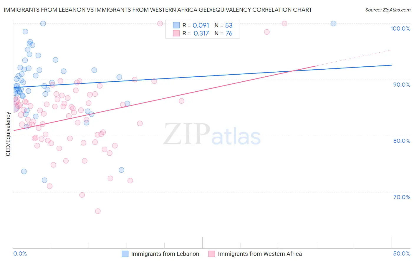 Immigrants from Lebanon vs Immigrants from Western Africa GED/Equivalency