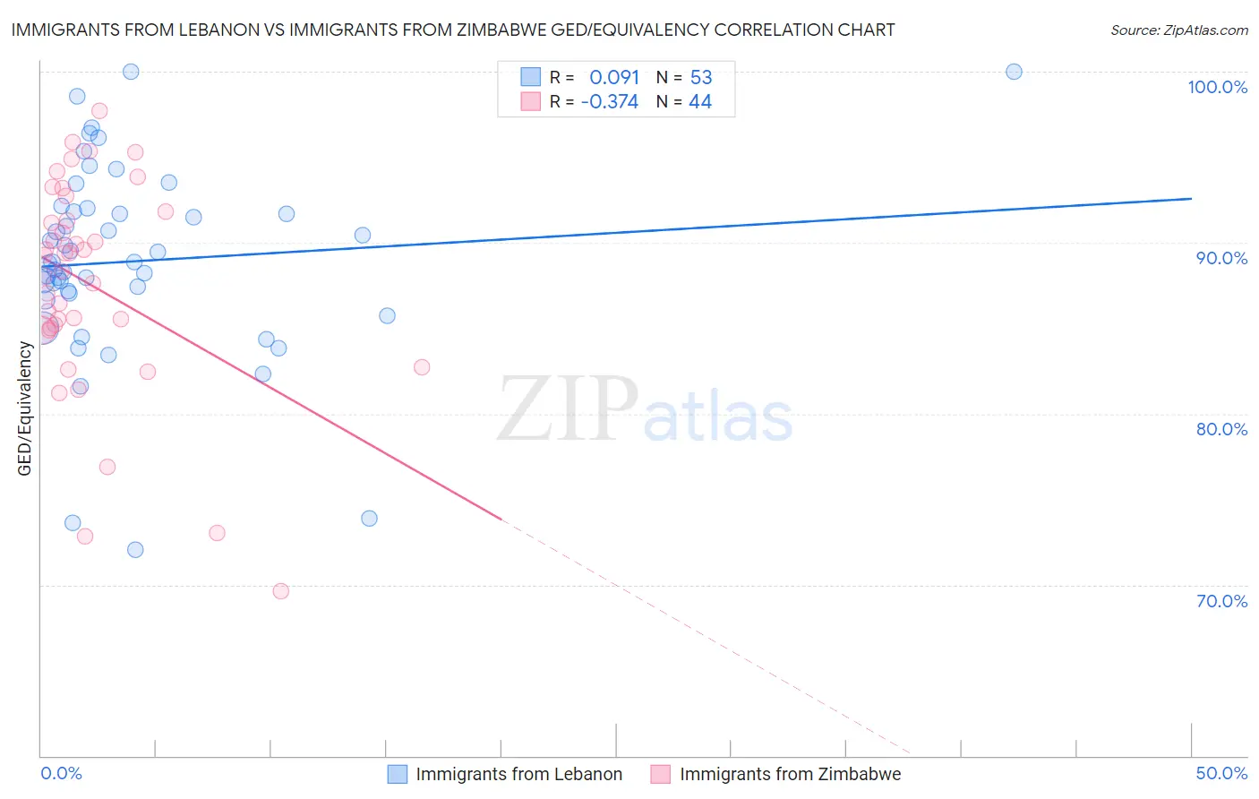 Immigrants from Lebanon vs Immigrants from Zimbabwe GED/Equivalency