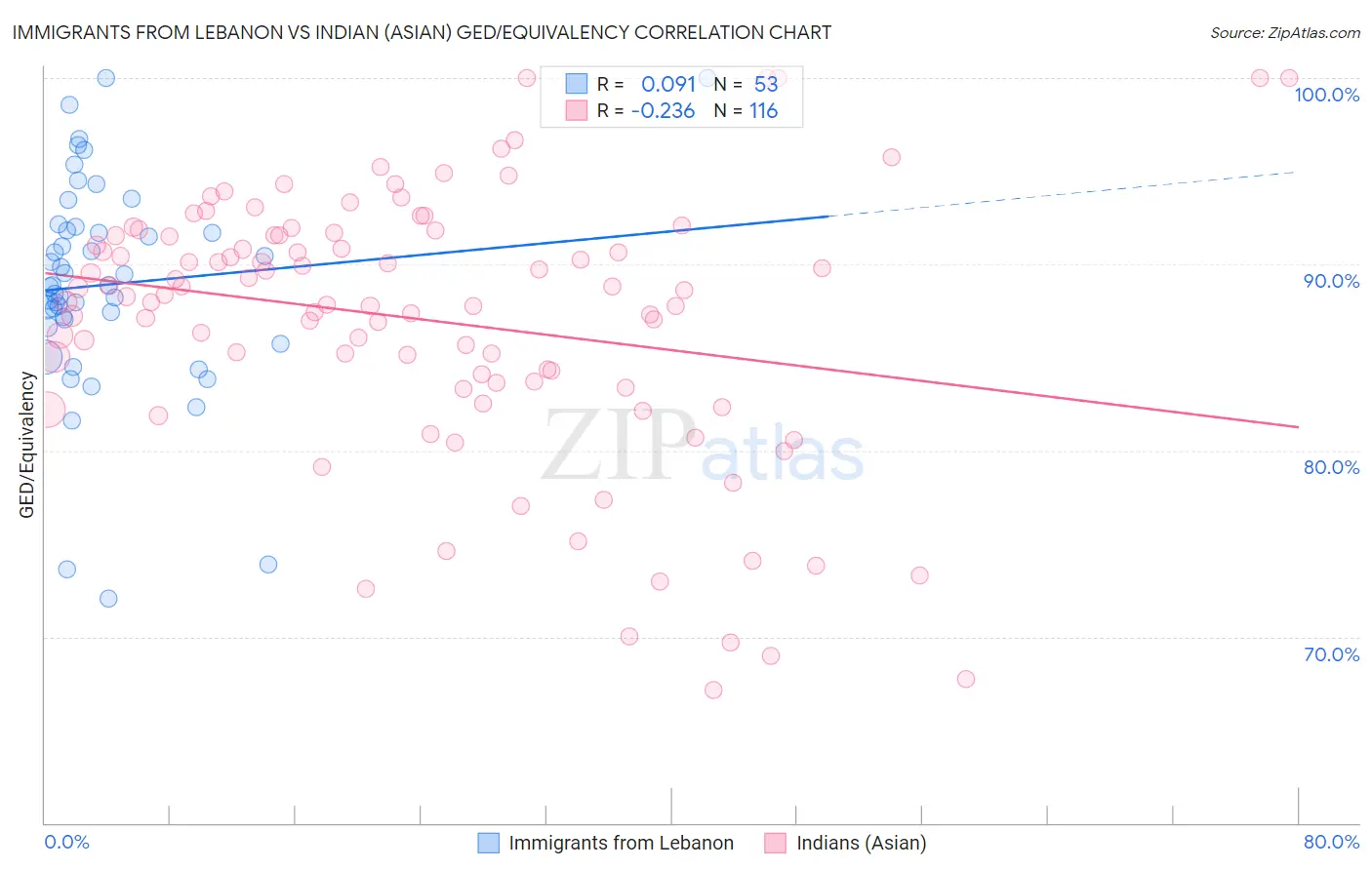 Immigrants from Lebanon vs Indian (Asian) GED/Equivalency