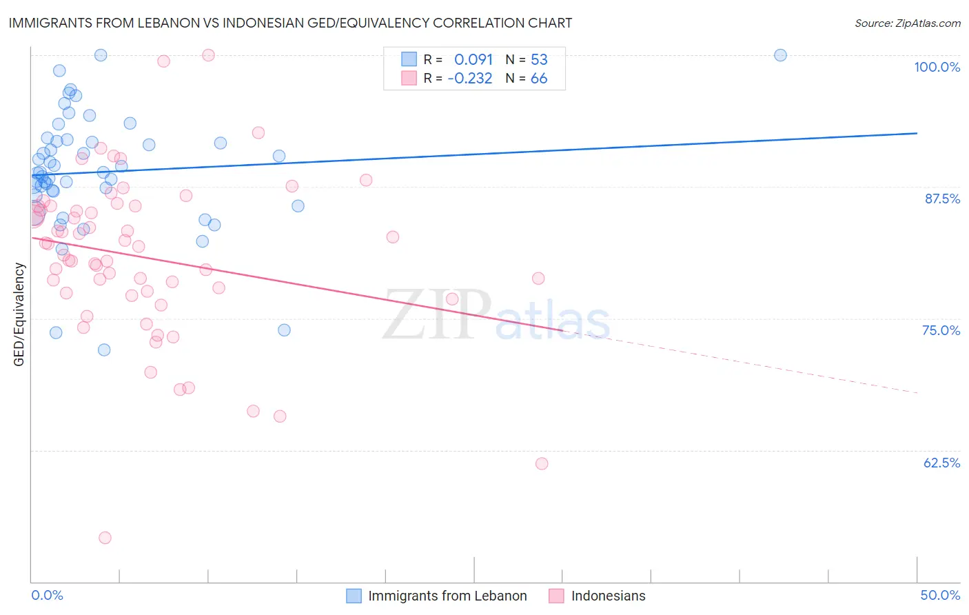 Immigrants from Lebanon vs Indonesian GED/Equivalency