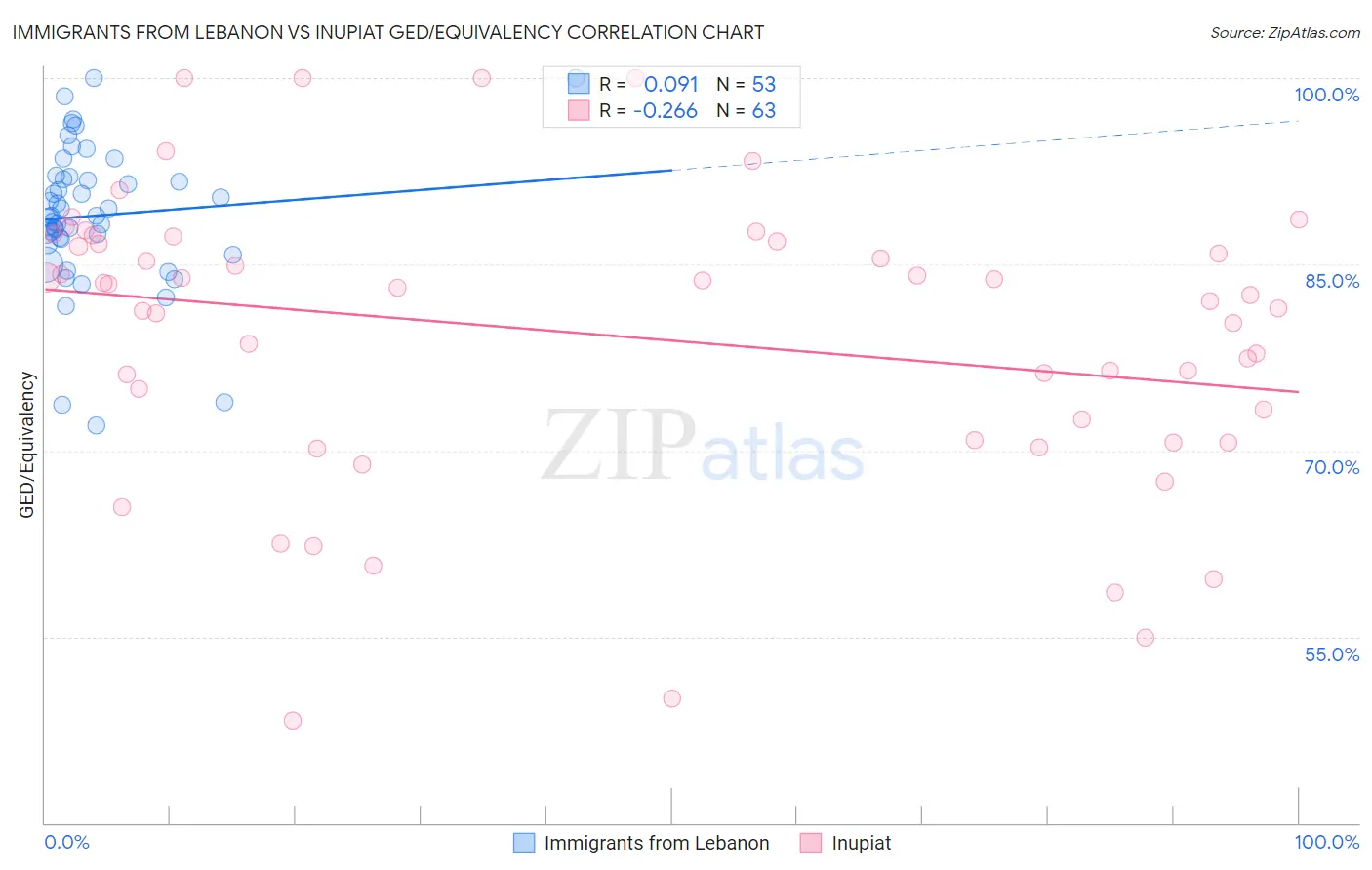 Immigrants from Lebanon vs Inupiat GED/Equivalency