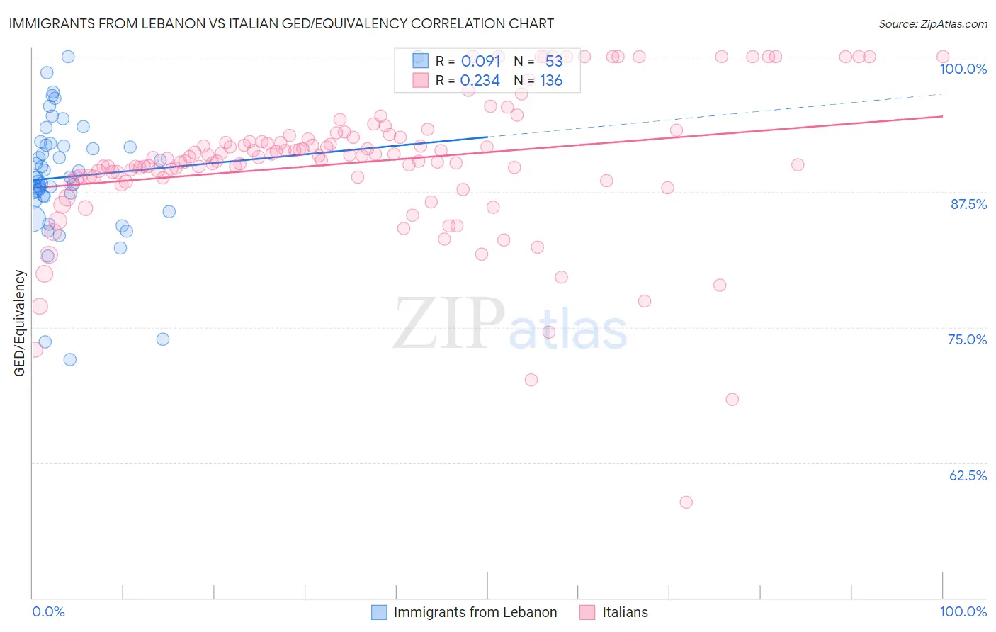 Immigrants from Lebanon vs Italian GED/Equivalency