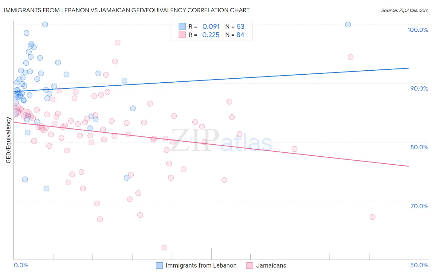 Immigrants from Lebanon vs Jamaican GED/Equivalency