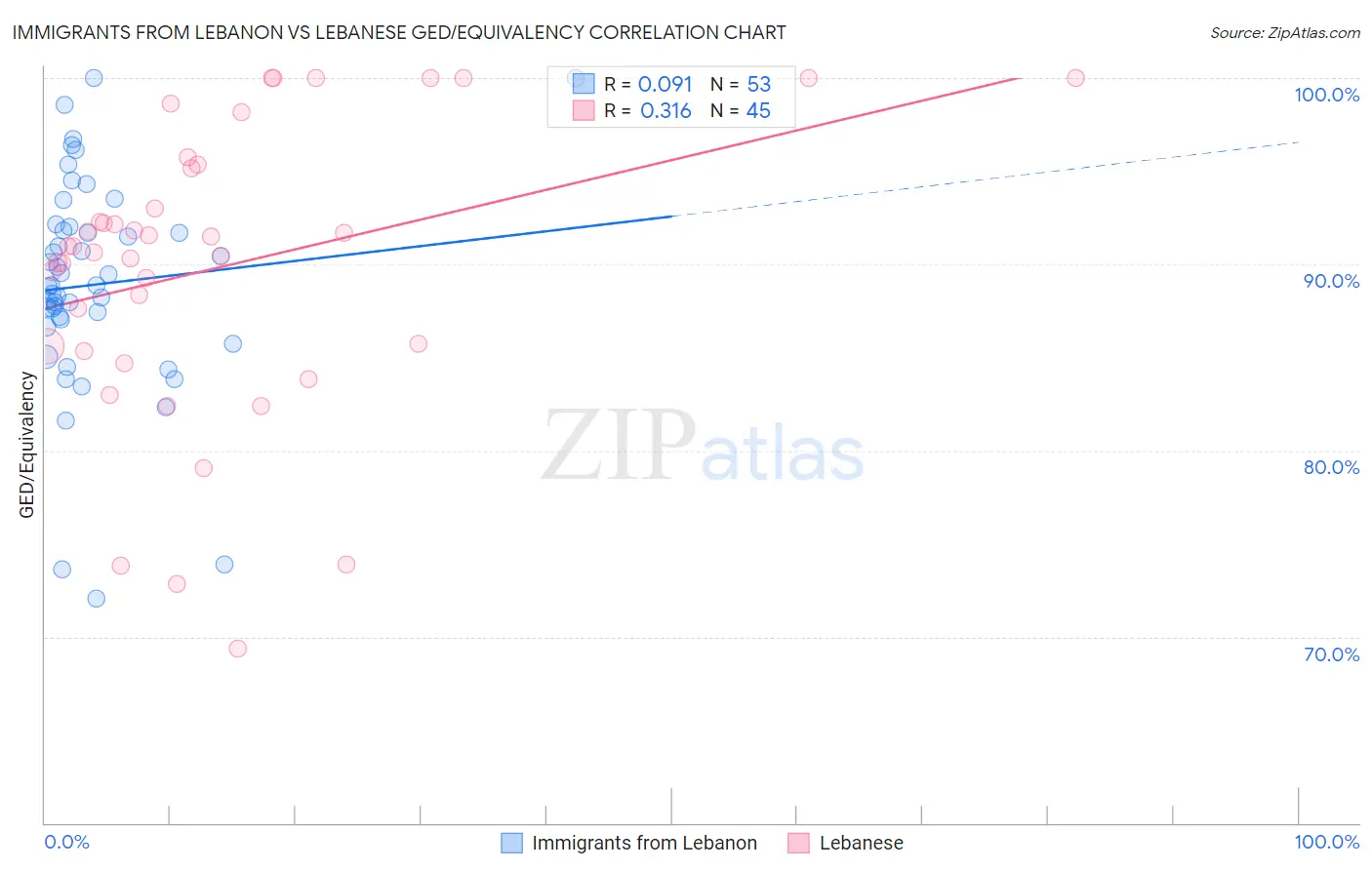 Immigrants from Lebanon vs Lebanese GED/Equivalency