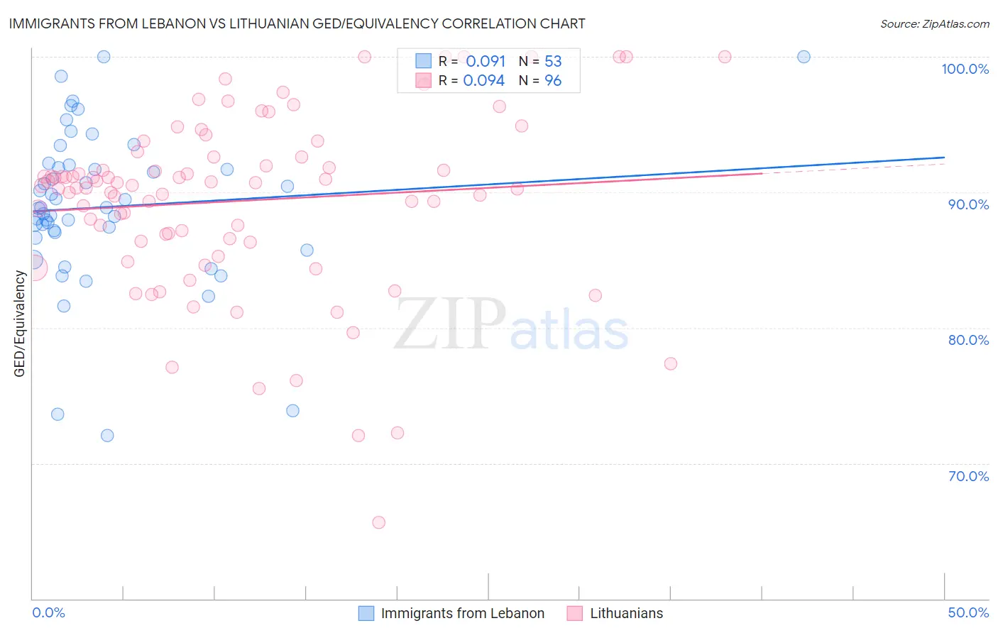 Immigrants from Lebanon vs Lithuanian GED/Equivalency