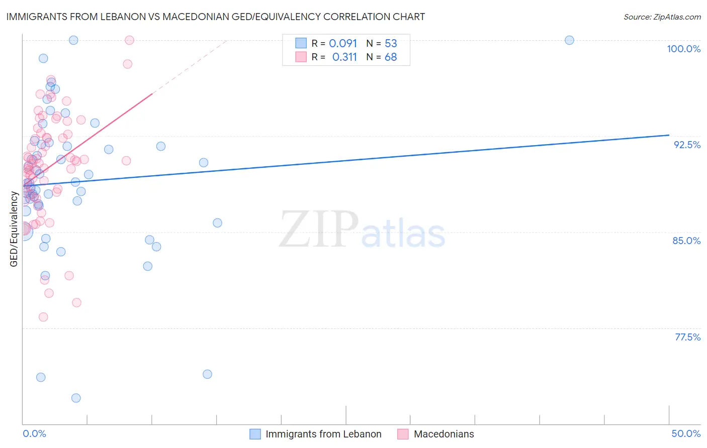 Immigrants from Lebanon vs Macedonian GED/Equivalency