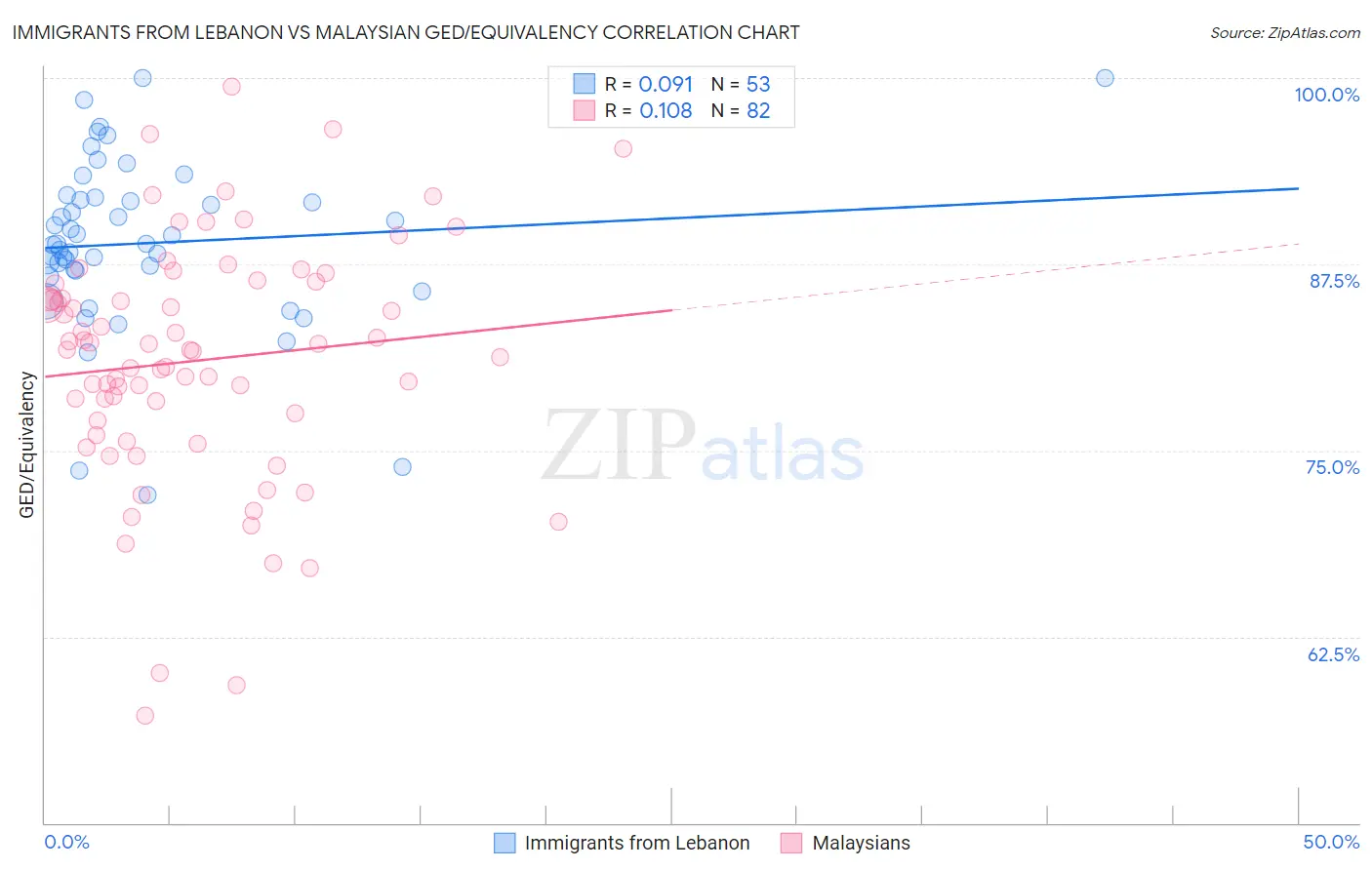 Immigrants from Lebanon vs Malaysian GED/Equivalency