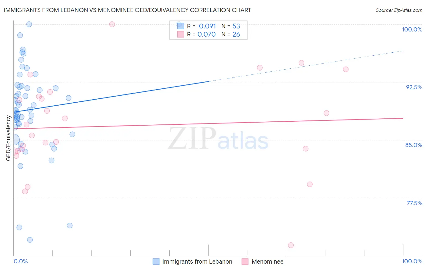 Immigrants from Lebanon vs Menominee GED/Equivalency