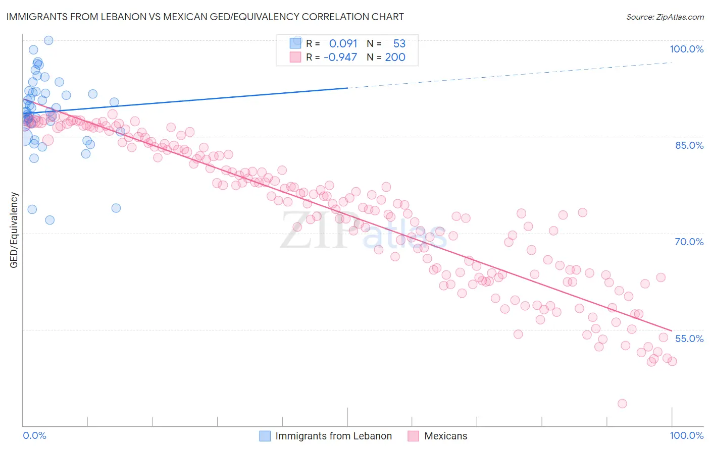 Immigrants from Lebanon vs Mexican GED/Equivalency