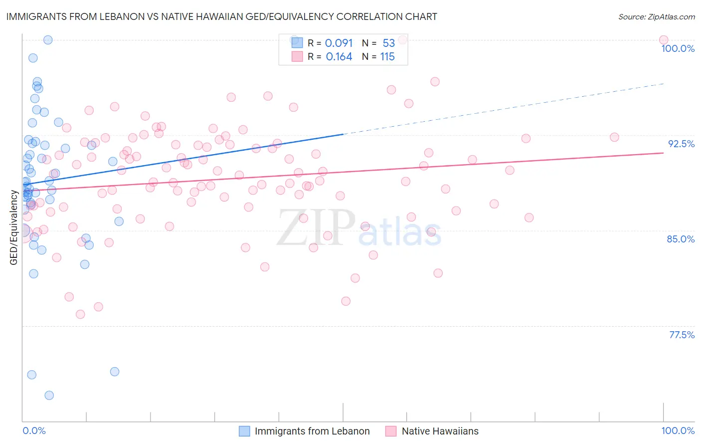 Immigrants from Lebanon vs Native Hawaiian GED/Equivalency