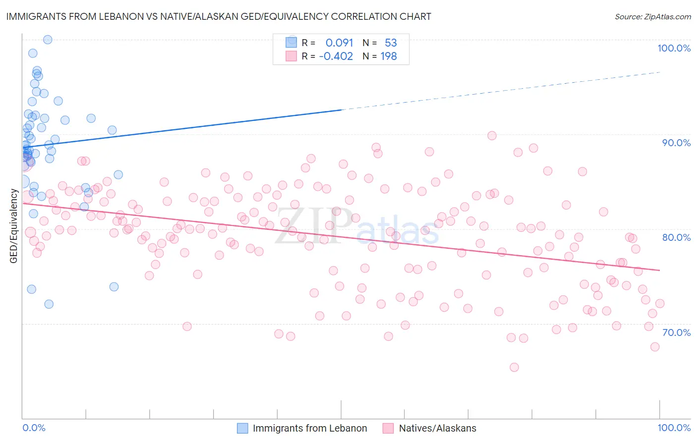 Immigrants from Lebanon vs Native/Alaskan GED/Equivalency