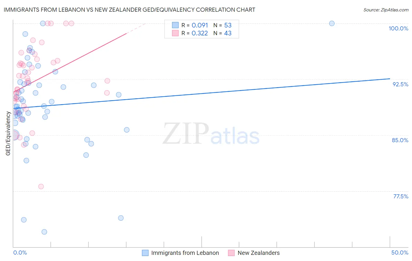 Immigrants from Lebanon vs New Zealander GED/Equivalency