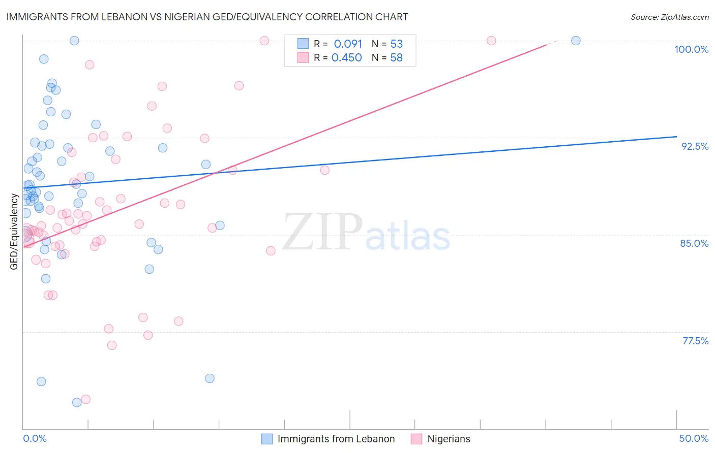 Immigrants from Lebanon vs Nigerian GED/Equivalency