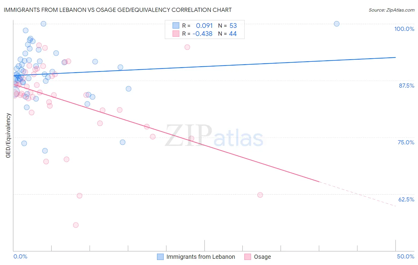 Immigrants from Lebanon vs Osage GED/Equivalency