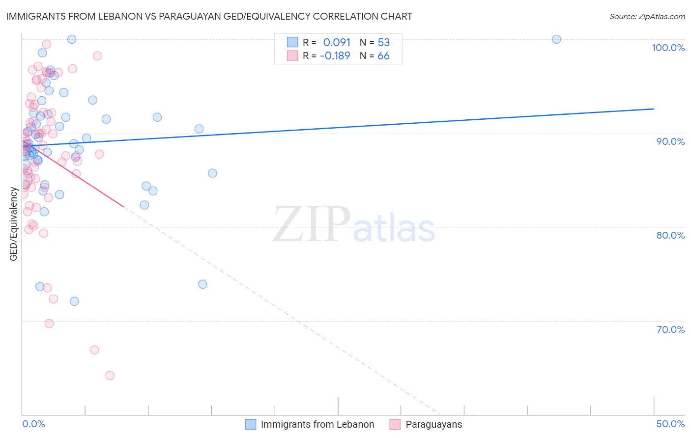 Immigrants from Lebanon vs Paraguayan GED/Equivalency