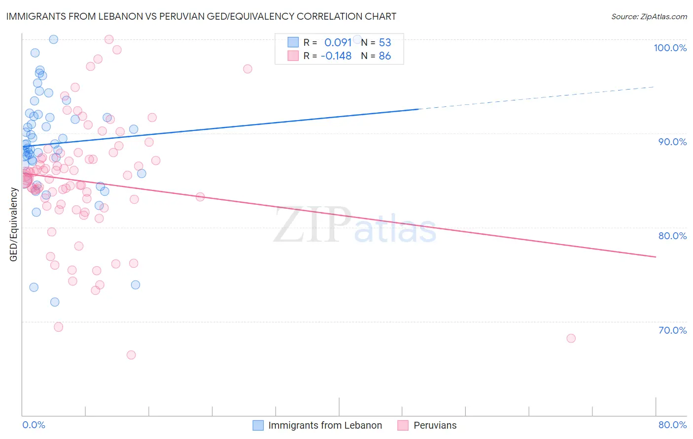 Immigrants from Lebanon vs Peruvian GED/Equivalency