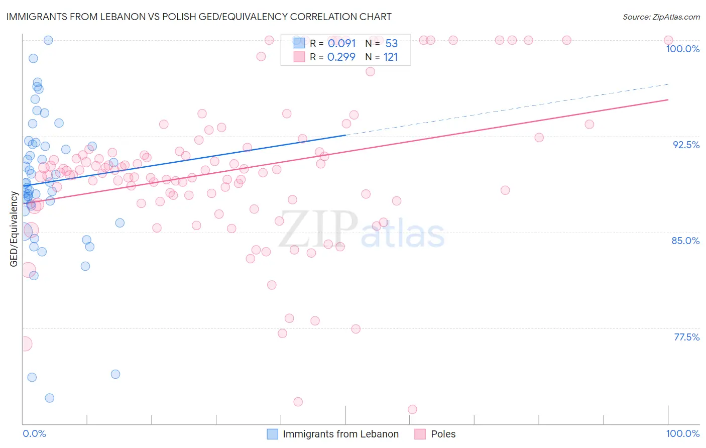 Immigrants from Lebanon vs Polish GED/Equivalency