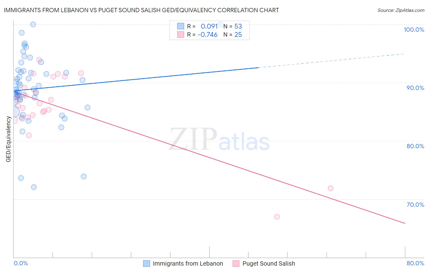Immigrants from Lebanon vs Puget Sound Salish GED/Equivalency