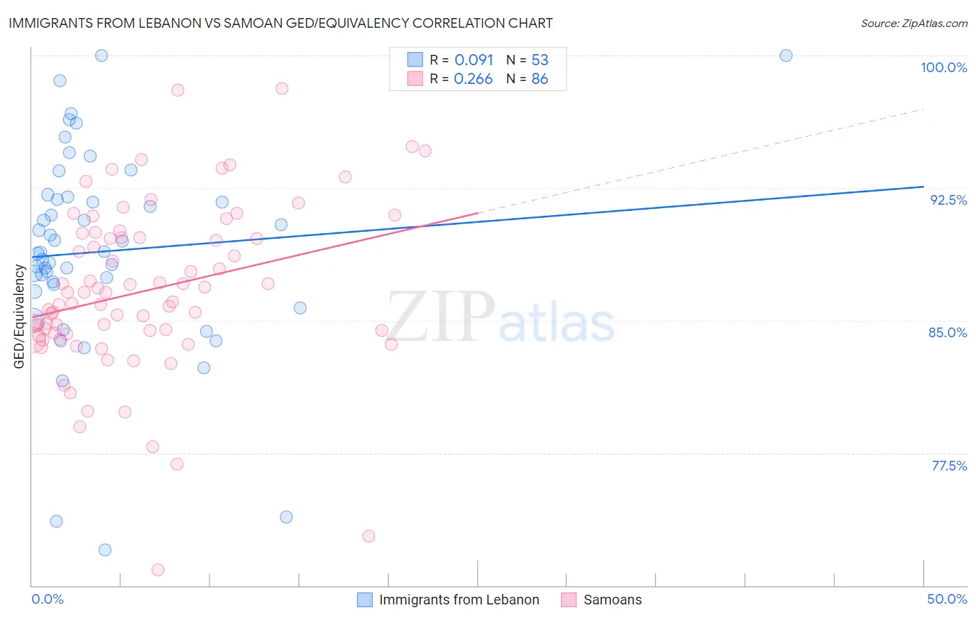 Immigrants from Lebanon vs Samoan GED/Equivalency