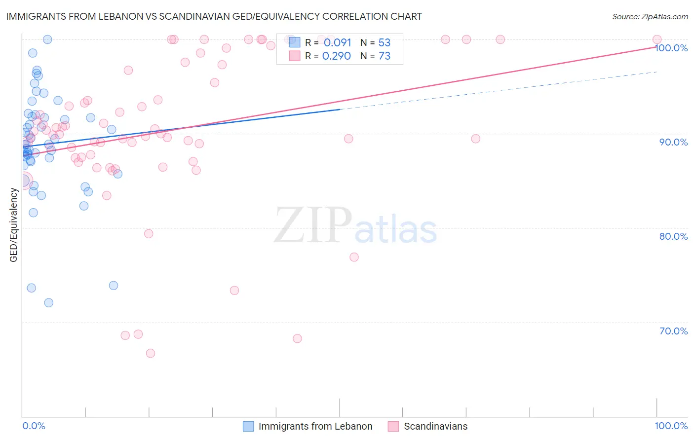 Immigrants from Lebanon vs Scandinavian GED/Equivalency