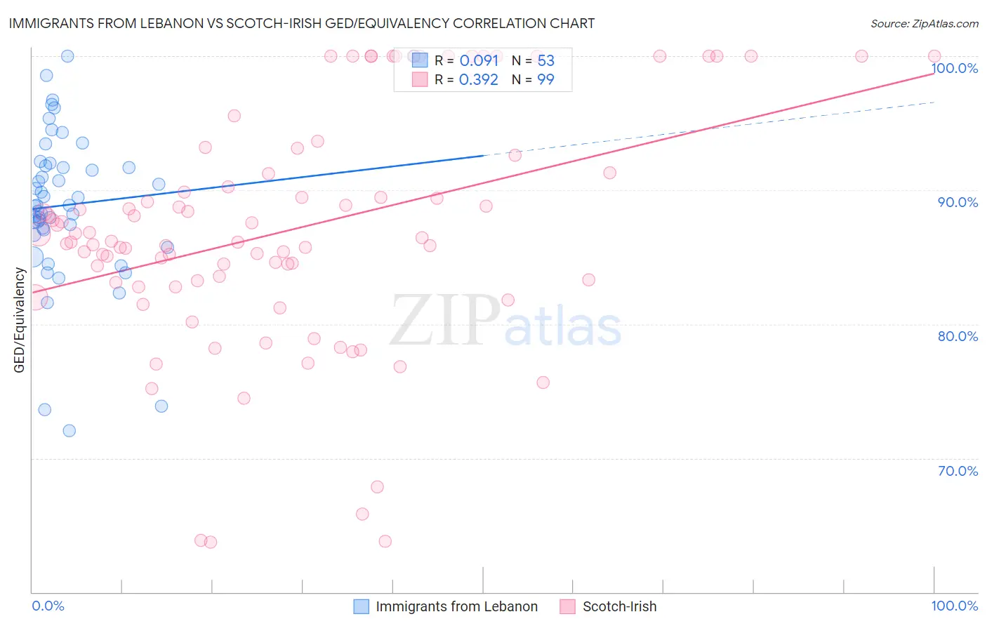 Immigrants from Lebanon vs Scotch-Irish GED/Equivalency