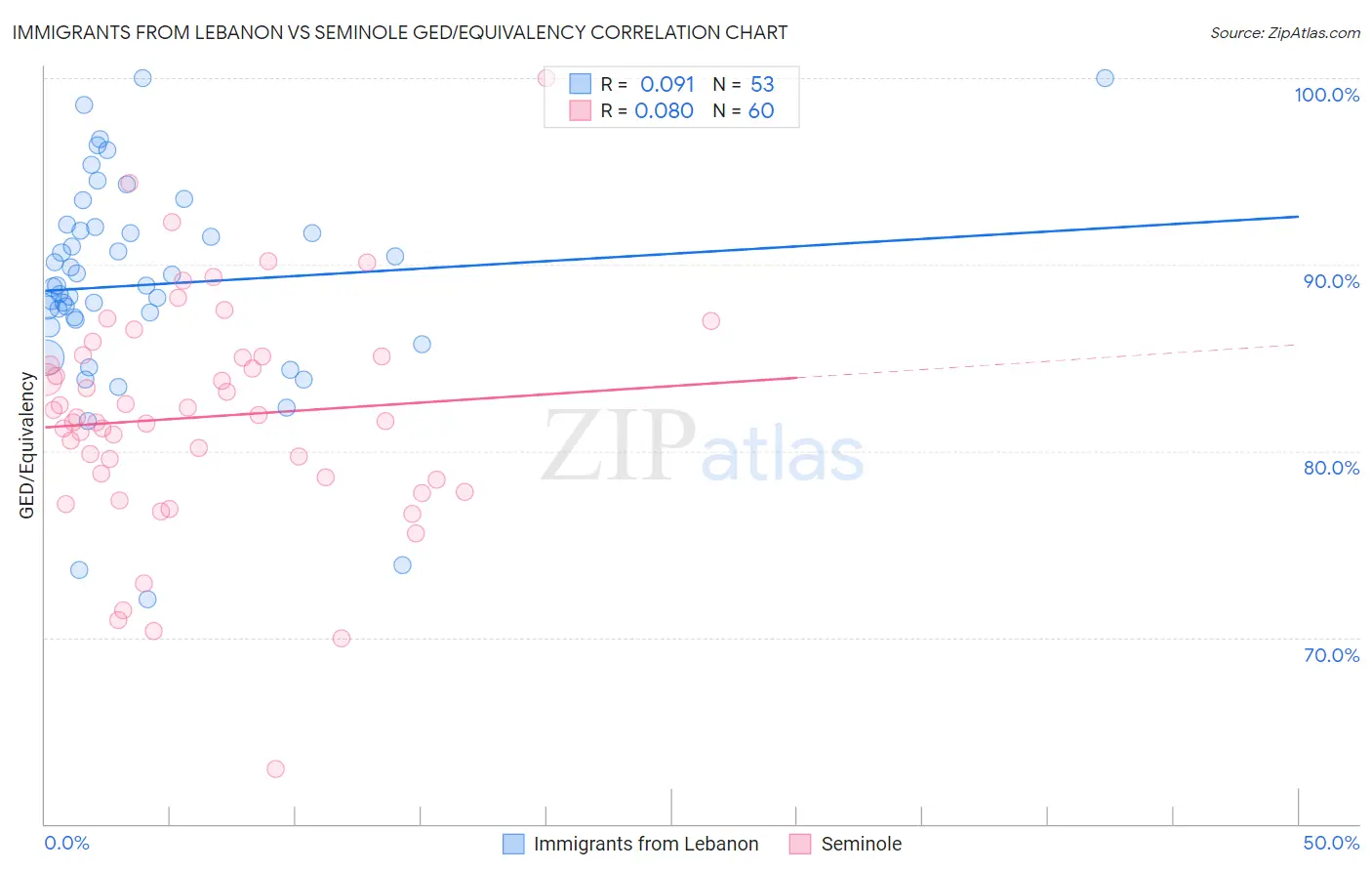 Immigrants from Lebanon vs Seminole GED/Equivalency