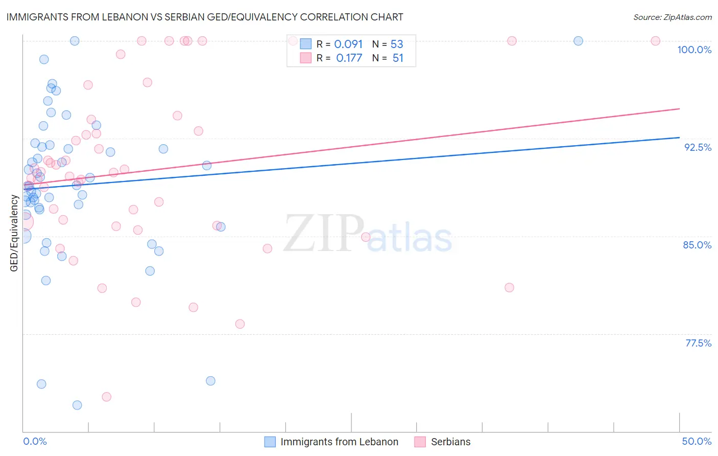 Immigrants from Lebanon vs Serbian GED/Equivalency