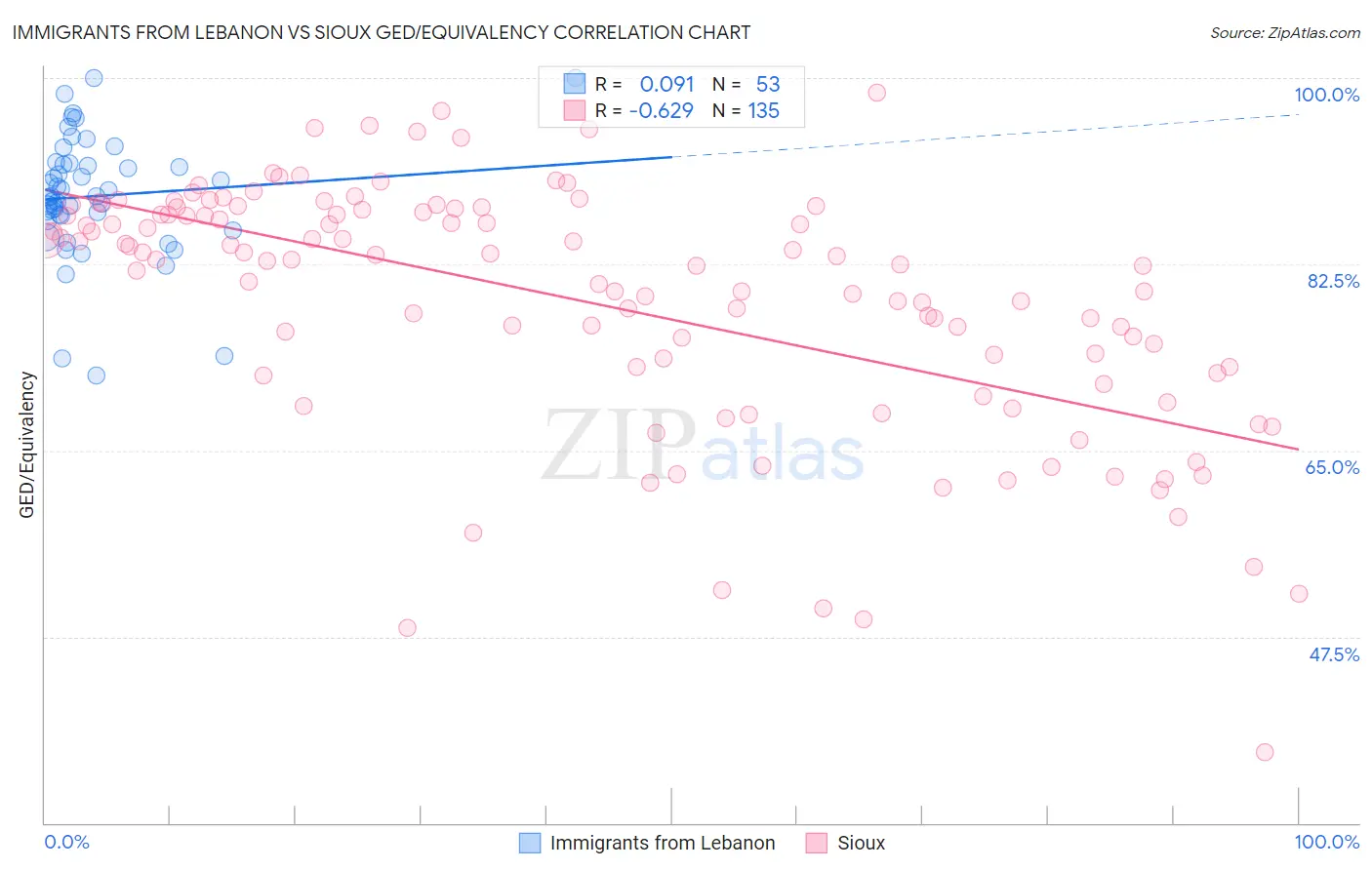 Immigrants from Lebanon vs Sioux GED/Equivalency