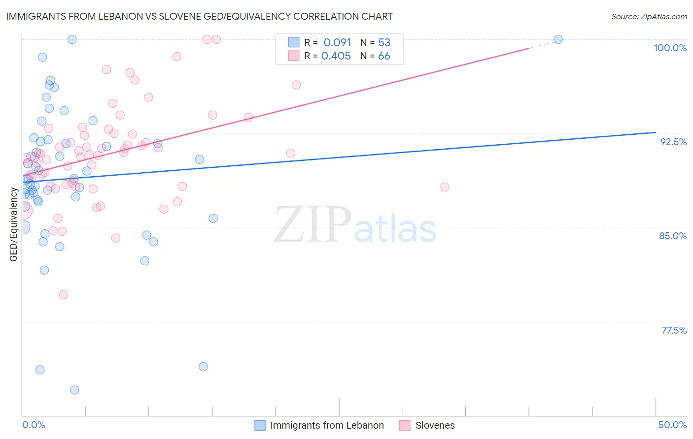 Immigrants from Lebanon vs Slovene GED/Equivalency