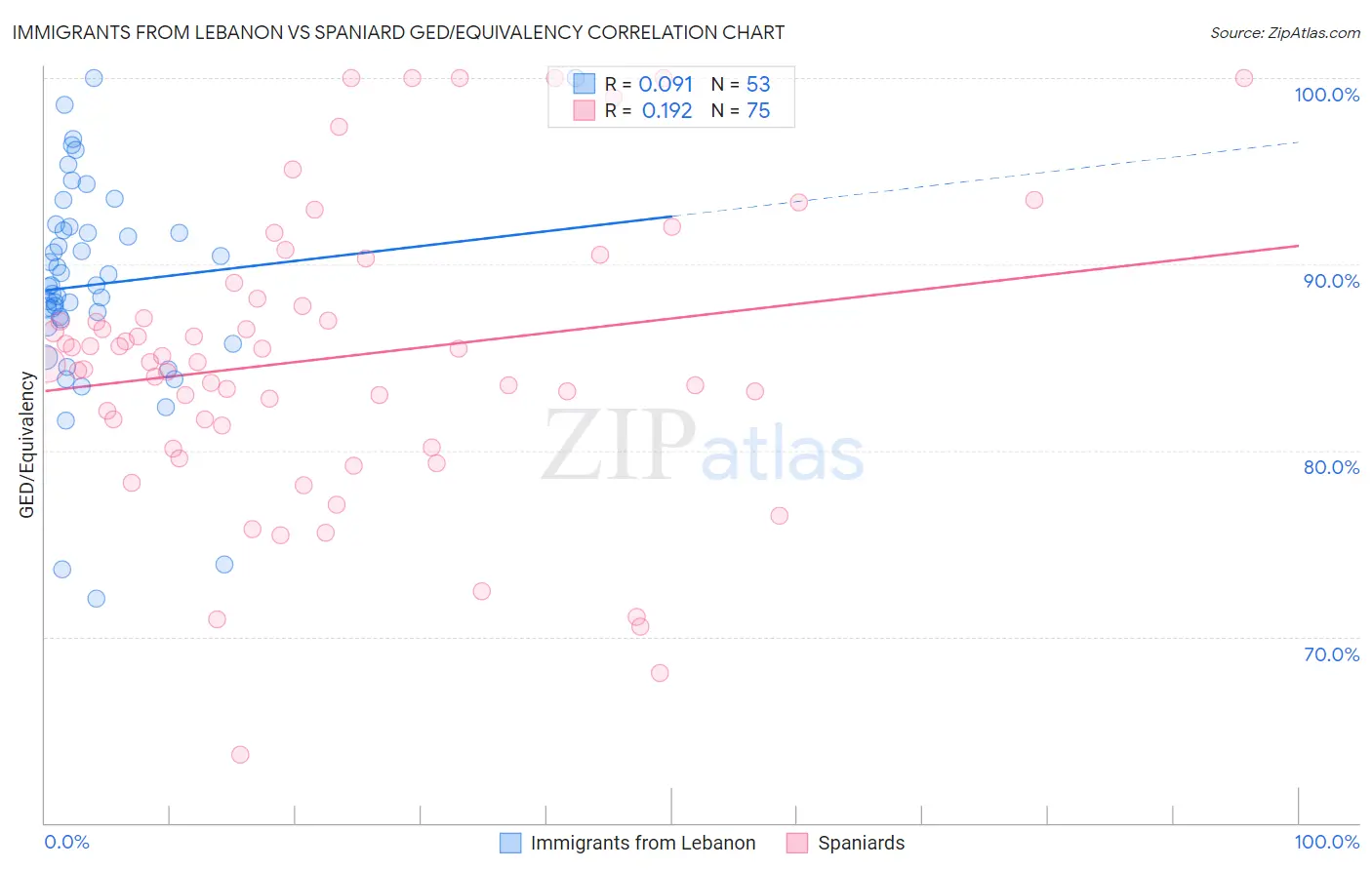 Immigrants from Lebanon vs Spaniard GED/Equivalency
