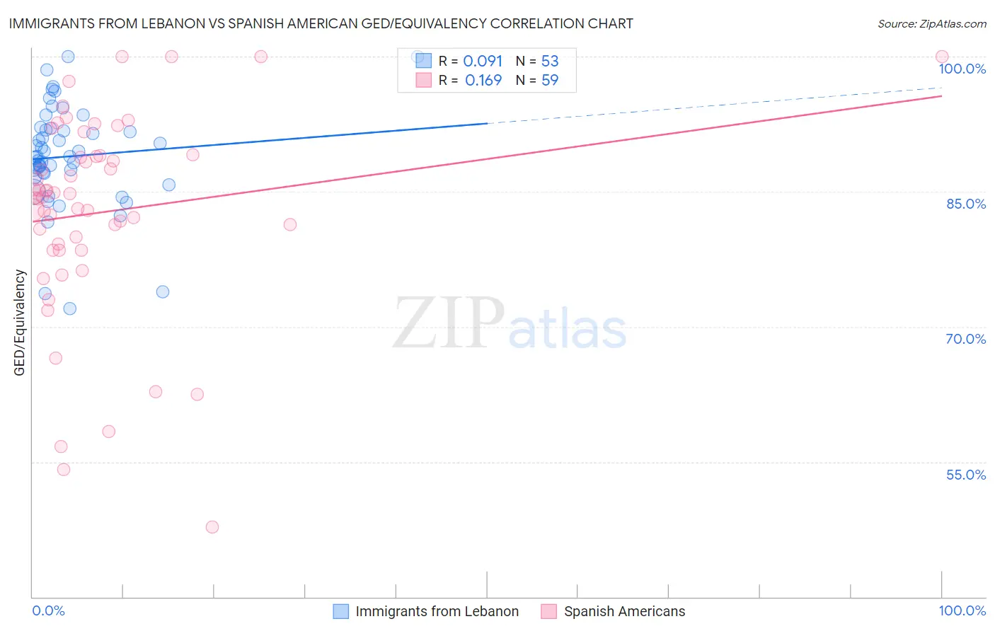 Immigrants from Lebanon vs Spanish American GED/Equivalency