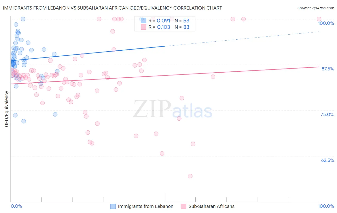Immigrants from Lebanon vs Subsaharan African GED/Equivalency