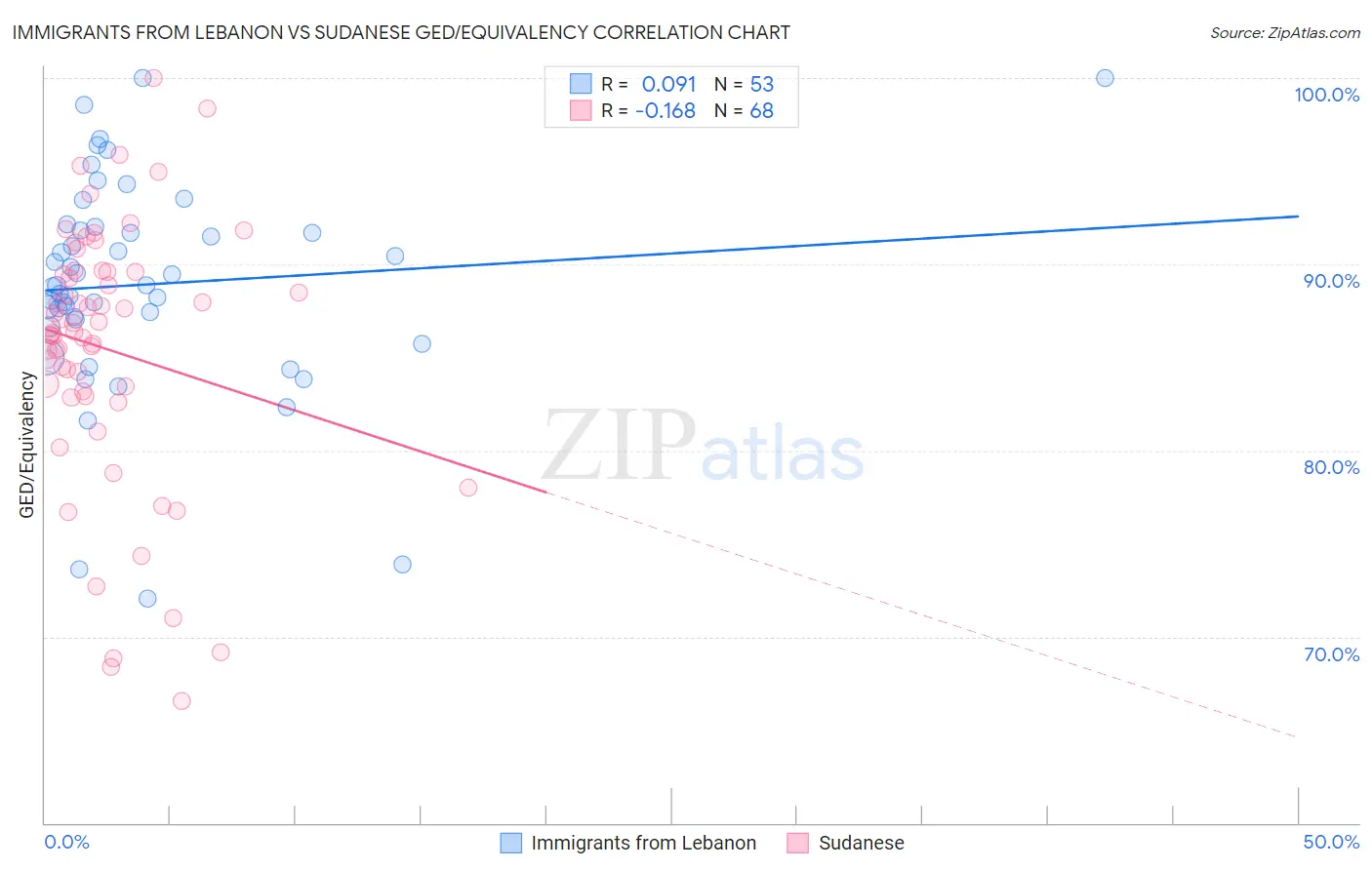 Immigrants from Lebanon vs Sudanese GED/Equivalency